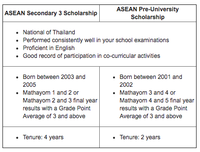 ทุน asean scholarship